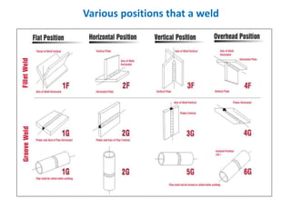 Various positions that a weld
 