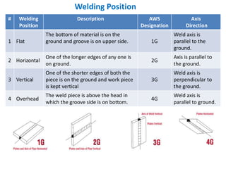 # Welding
Position
Description AWS
Designation
Axis
Direction
1 Flat
The bottom of material is on the
ground and groove is on upper side. 1G
Weld axis is
parallel to the
ground.
2 Horizontal
One of the longer edges of any one is
on ground.
2G
Axis is parallel to
the ground.
3 Vertical
One of the shorter edges of both the
piece is on the ground and work piece
is kept vertical
3G
Weld axis is
perpendicular to
the ground.
4 Overhead
The weld piece is above the head in
which the groove side is on bottom.
4G
Weld axis is
parallel to ground.
Welding Position
 