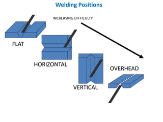 Welding Positions
FLAT
HORIZONTAL
VERTICAL
OVERHEAD
INCREASING DIFFICULTY
 