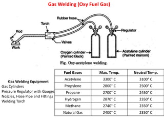 Gas Welding (Oxy Fuel Gas)
Fuel Gases Max. Temp. Neutral Temp.
Acetylene 3300° C 3100° C
Propylene 2860° C 2500° C
Propane 2700° C 2450° C
Hydrogen 2870° C 2350° C
Methane 2740° C 2350° C
Natural Gas 2400° C 2350° C
Gas Welding Equipment
Gas Cylinders
Pressure Regulator with Gauges
Nozzles, Hose Pipe and Fittings
Welding Torch
 