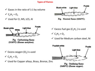 Types of Flames
 Gases in the ratio of 1:1 by volume
 C2H2 = O2
 Used for CI, MS, LCS, Al
 Excess fuel gas (C2H2 ) is used
 C2H2 > O2
 Used for Medium carbon steel, Ni
 Excess oxygen (O2) is used
 C2H2 < O2
 Used for Copper alloys, Brass, Bronze, Zinc
 