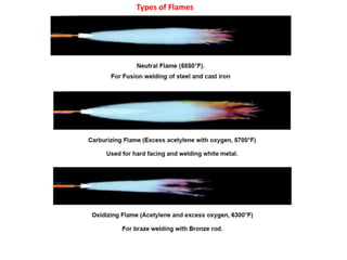 Types of Flames
 