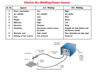 Electric Arc Welding Power Source
 