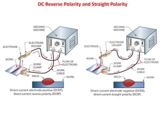 DC Reverse Polarity and Straight Polarity
 