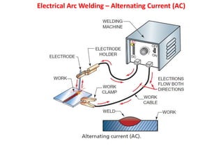 Electrical Arc Welding – Alternating Current (AC)
 