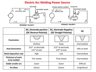 DC, Electrode positive
(DC Reverse Polarity)
DC, Electrode Negative
(DC Straight Polarity)
AC
Penetration
Shallow Deep Intermediate
Heat Generation
2/3rd at electrode
1/3rd at w/p
1/3rd at electrode
2/3rd at w/p
50% on both
Metal deposition rate High Low Intermediate
Thickness of work
to be welded
Thin sheets Thick sheets Intermediate
Stable smaller arc Easier Easier Difficult
Arc blow Severe Severe Insignificant
Electric Arc Welding Power Source
 
