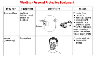 Welding - Personal Protective Equipment
 