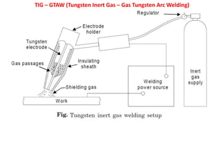 TIG – GTAW (Tungsten Inert Gas – Gas Tungsten Arc Welding)
 