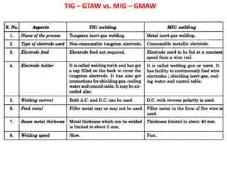 TIG – GTAW vs. MIG – GMAW
 