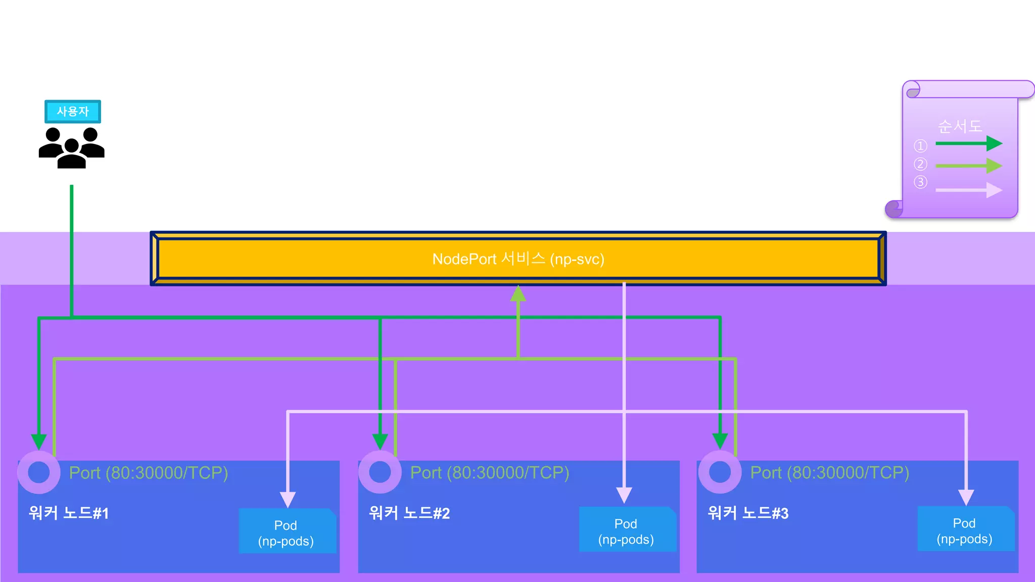 워커 노드#1
Pod
(np-pods)
워커 노드#2 워커 노드#3
NodePort 서비스 (np-svc)
Port (80:30000/TCP) Port (80:30000/TCP) Port (80:30000/TCP)
Pod
(np-pods)
Pod
(np-pods)
순서도
①
②
③
사용자
 