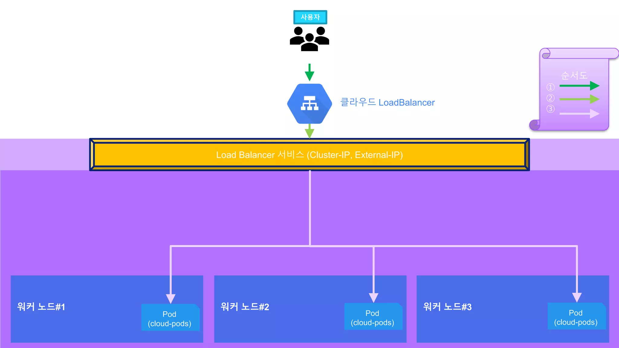 워커 노드#1
Pod
(cloud-pods)
워커 노드#2 워커 노드#3
Load Balancer 서비스 (Cluster-IP, External-IP)
Pod
(cloud-pods)
Pod
(cloud-pods)
순서도
①
②
③
클라우드 LoadBalancer
사용자
 