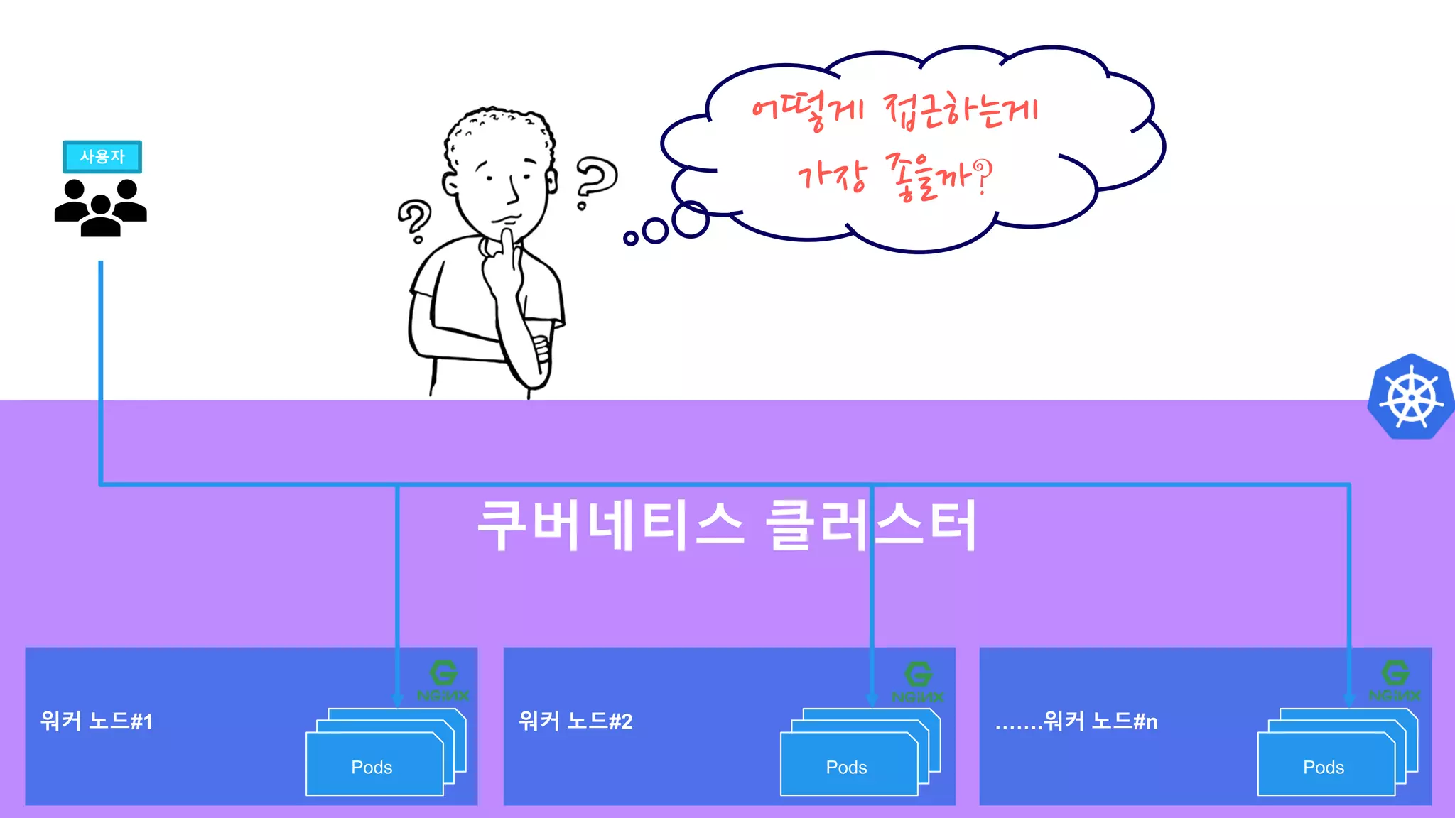 쿠버네티스 클러스터
워커 노드#1
Pod
워커 노드#2 …….워커 노드#n
Pod
Pods
Pod
Pod
Pods
Pod
Pod
Pods
사용자
어떻게 접근하는게
가장 좋을까?
 