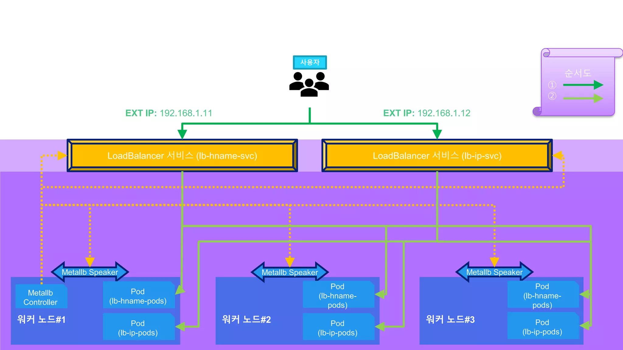 워커 노드#1 워커 노드#2 워커 노드#3
LoadBalancer 서비스 (lb-hname-svc)
순서도
①
②
Metallb
Controller
Metallb Speaker Metallb Speaker Metallb Speaker
LoadBalancer 서비스 (lb-ip-svc)
Pod
(lb-hname-pods)
Pod
(lb-ip-pods)
Pod
(lb-hname-
pods)
Pod
(lb-ip-pods)
Pod
(lb-hname-
pods)
Pod
(lb-ip-pods)
EXT IP: 192.168.1.11 EXT IP: 192.168.1.12
사용자
 