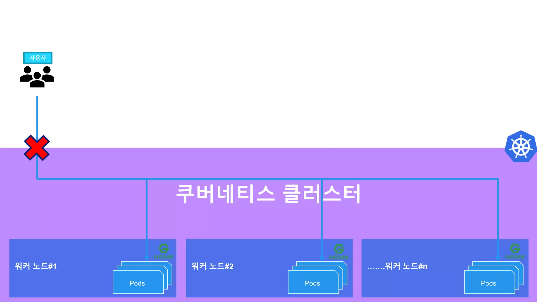쿠버네티스 클러스터
워커 노드#1
Pod
워커 노드#2 …….워커 노드#n
Pod
Pods
Pod
Pod
Pods
Pod
Pod
Pods
사용자
 