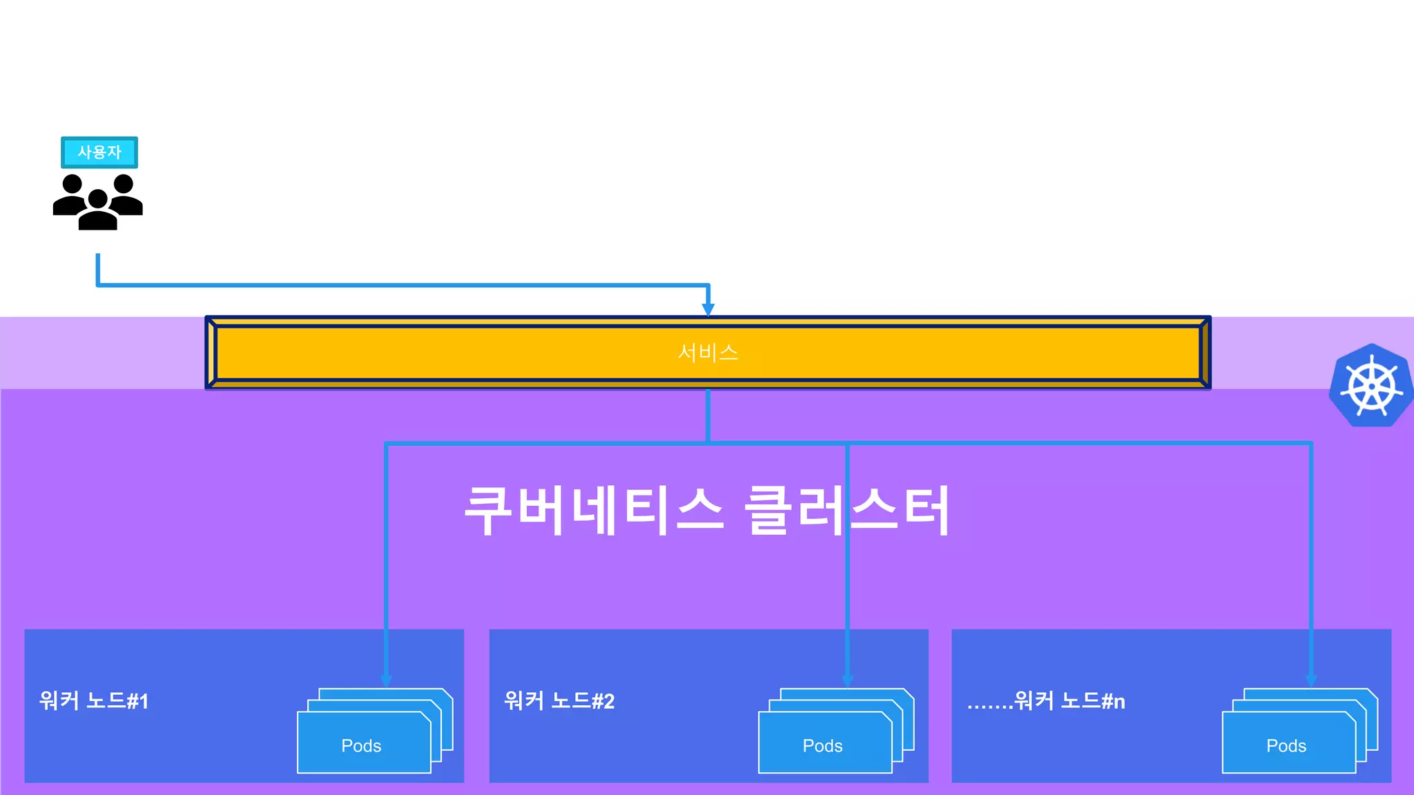 서비스
쿠버네티스 클러스터
워커 노드#1
Pod
워커 노드#2 …….워커 노드#n
Pod
Pods
Pod
Pod
Pods
Pod
Pod
Pods
사용자
 