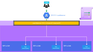 ?? ??#1
Pod
(cloud-pods)
?? ??#2 ?? ??#3
Load Balancer ??? (Cluster-IP, External-IP)
Pod
(cloud-pods)
Pod
(cloud-pods)
???



???? LoadBalancer
???
 
