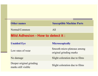 Other names                Susceptible Machine Parts

Normal/Common              All

Mild Adhesion - How to detect it :

...