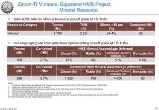 Zircon-Ti Minerals: Gippsland HMS Project
                                Mineral Resource
     Total JORC Inferred Mineral Resource (cut-off grade of 1% THM)
Resource Category                                      Tonnes                              THM                      Slimes <38 μm                  Contained HM
                                                         (Mt)                               (%)                          (%)                           (Mt)
Inferred                                                1,700                              2.2%                         24.4%                           38

     Including high grade zone with closer spaced drilling (cut-off grade of 1% THM)
       Tonnes                      Contained                                 HMS Mineral Assemblage (Inferred)
        (Mt)                         (HM)                         Zircon (%)    Rutile (%)   Combined Titanium Monazite (%)
                                                                                                                                  Materials (%)
          360                           2.7%                            15%                              4%                            50%              0.6%

       Tonnes                      Contained                            Contained HMS Mineral Assemblage (Inferred)
        (Mt)                         (HM)                         Zircon (kt)    Rutile (kt) Combined Titanium Monazite (kt)
                                                                                                                                  Materials (kt)
          360                           2.7%                           1,420                            400                           4,760              60
Notes:
1. The Mineral Resource was estimated by AMC Consultants and reported according to the JORC Code and guidelines (JORC,2004)
2. Tables may contain arithmetic errors due to rounding.
3. The Mineral Assemblage data is reported as the percentage of the Total Heavy Mineral (THM) component and is classified as
4. Inferred due to limited data available
5. Combined Titanium Materials consists of leucoxene, altered ilmenite and ilmenite.
6. THM and Contained HM also include other non-valuable minerals. As such, the Contained Mineral Assemblage does not sum tothe Contained HM.
For further information see ASX release dated 26 April 2012.




                                                                                                                                                                  13
 