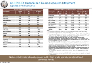 NORNICO: Scandium & Ni-Co Resource Statement
              (Updated 21st February 2012)
                  Scandium Resource Statement                                Nickel-Cobalt Resource Statement (see Appendix I)
Description            Tonnes          Sc       Sc Metal       Description           Tonnes            Ni            Co           Ni Metal       Co Metal
                        (Mt)          (g/t)        (t)                                (Mt)            (%)            (%)             (kt)          (kt)
Kokomo
                                                              Greenvale                  8.0          1.04           0.08             83              6.6
Measured                 0.7           154        108         Lucknow                    3.6          0.57           0.19             21              6.8
Indicated                3.8           121        460         Kokomo                    16.3          0.67           0.12            108             19.4
Sub-total M&I            4.5           126        568         Bell Creek S               9.1          0.97           0.07             88              6.3
Inferred                 4.4           91         400         Bell Creek N               2.3          0.83           0.03             19              0.7
Total                    9.0           109        968         Bell Creek NW              3.1          0.77           0.05             24              1.5
Lucknow                                                       The Neck                   0.8          0.84           0.03              7              0.3
Measured                 0.6           190        116         Minnamoolka                7.1          0.80           0.04             56              2.6
                                                              TOTAL                     50.3          0.81           0.09            406             44.2
Indicated                6.9           153       1,065
                                                           Notes:
Sub-total M&I            7.5           156       1,181     1. Scandium resource & nickel-cobalt resource are considered separately (no double counting)
                                                           2. Scandium resource reported at a cut-off grade of 70g/t Sc
Inferred                 0.3           99         26       3. The resources for Greenvale and Lucknow are reported at a cut-off grade (COG) of NiEq 0.7% (Ni
Total                    7.8           154       1,207        + 2Co). This NiEq COG formula has been calculated using commodity prices of US$10/lb nickel
                                                              and US$20/lb cobalt, and recoveries of 90% for both nickel and cobalt.
Combined Total                                                The resources for Kokomo, Bell Creek South, Bell Creek North, Bell Creek Northwest,
                                                              Minnamoolka and The Neck are reported at a COG of NiEq 0.7% (Ni + 3Co). This NiEq COG
Measured                 1.3           171        223         formula has been calculated using commodity prices of US$10/lb nickel and US$30/lb cobalt, and
Indicated               10.7           142       1,525        recoveries of 90% for both nickel and cobalt.
                                                              The rationale for using different formulas is because these resource estimates were calculated at
Sub-total M&I           12.0           145       1,748        different points in time. The commodity prices adopted in each instance were considered
                                                              reasonable at the time of calculation. It should be noted that the spot price for nickel and cobalt
Inferred                 4.7           91         427         varies constantly. The rationale in using a NiEq COG is to ensure that both significant nickel and
TOTAL                   16.8           130       2,175        cobalt mineralisation are encapsulated in the resource estimate.
                                                              From Metallica's metallurgical testwork to date, there is reasonable expectation for the nickel and
                                                              cobalt to be recovered at similar recoveries to those achieved in testwork. Table contains minor
                                                              rounding errors.
                                                           4. For more detailed information on the Lucknow resource, please see MLM ASX release dated
                                                               21 Feb 2012
                                                           5. For more detailed information on the NORNICO Ni-Co resource, please see appendix 1 at the end
                                                              of this presentation


            Nickel-cobalt material can be supported by high grade scandium material feed
                                           (and vice-versa)
                                                                                                                                                                    24
 