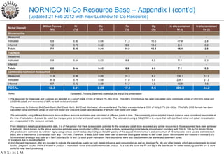 NORNICO Ni-Co Resource Base – Appendix I (cont’d)
                    (updated 21 Feb 2012 with new Lucknow Ni-Co Resource)
                                  Million Tonnes                  Ni                      Co                          Fe                       Mg                In situ contained          In situ contained
Nickel Deposit
                                        (Mt)                     (%)                      (%)                        (%)                       (%)                      Ni (t)                     Co (t)
Minnamoolka
Measured                                                                                                                                                                   -                          -
Indicated                                 5.9                    0.80                     0.04                      11.3                       10.6                      47.4                       2.4
Inferred                                  1.2                    0.78                     0.02                       8.9                       10.2                       9.0                       0.2
Totals                                    7.1                    0.80                     0.04                      10.9                       10.5                      56.4                       2.6
The Neck
Measured                                                                                                                                                                   -                          -
Indicated                                 0.8                    0.84                     0.03                       8.8                       6.5                        7.1                       0.3
Inferred                                                                                                                                                                   -                         -
Totals                                    0.8                    0.84                     0.03                       8.8                       6.5                        7.1                       0.3
COMBINED NORNICO RESOURCE
Measured                                 13.6                    0.96                     0.09                      15.3                       6.2                       130.3                      12.3
Indicated                                30.9                    0.76                     0.09                      17.8                       5.4                       235.1                      27.3
Inferred                                  5.7                    0.72                     0.08                      17.7                       4.8                       40.6                       4.6
TOTAL                                   50.3                    0.81                     0.09                       17.1                       5.5                      406.0                      44.2
Notes:                                                        Competent Persons Statement located at the end of this presentation

1.The resources for Greenvale and Lucknow are reported at a cut-off grade (COG) of NiEq 0.7% (Ni + 2Co). This NiEq COG formula has been calculated using commodity prices of US$10/lb nickel and
  US$20/lb cobalt, and recoveries of 90% for both nickel and cobalt.

  The resources for Kokomo, Bell Creek South, Bell Creek North, Bell Creek Northwest, Minnamoolka and The Neck are reported at a COG of NiEq 0.7% (Ni + 3Co). This NiEq COG formula has been
  calculated using commodity prices of US$10/lb nickel and US$30/lb cobalt, and recoveries of 90% for both nickel and cobalt.

  The rationale for using different formulas is because these resource estimates were calculated at different points in time. The commodity prices adopted in each instance were considered reasonable at
  the time of calculation. It should be noted that the spot price for nickel and cobalt varies constantly. The rationale in using a NiEq COG is to ensure that both significant nickel and cobalt mineralisation
  are encapsulated in the resource estimate.

  From Metallica's metallurgical testwork to date, it is of the opinion that there is reasonable potential for the nickel and cobalt to be recovered and similar recoveries to those assumed have been achieved
  in testwork. Block models for the above resources estimates were constructed by filling wire frame surfaces representing nickel laterite mineralisation boundary with 10m by 10m by 1m blocks. Nickel
  (Ni) grades were estimated by ordinary riging using various search radius, depending on the drill spacing of the deposit. A minimum of 4 and a maximum of 15 composites were used to estimate each
  block, with a maximum of 3 composites from any 1 drill hole. Therefore, at least 3 drill holes were used to estimate block grade values. At Bell Creek South, Minnamoolka and Kokomo a nominal 0.3%
  Ni mineralised envelope was used as a hard boundary for Ni and Co block grade estimation. Hard boundaries were also used between the laterite and basement zones.
3. Variations due to rounding factors.
4. Iron (Fe) and magnesium (Mg) are included to indicate the overall ore quality, as both metals influence acid consumption as well as dissolved Fe, Mg and other metals, which are contaminants to nickel
  loaded pregnant solution which is treated to produce a marketable nickel and cobalt intermediate product. As a rule, the lower the Fe and Mg in the laterite ore the better metallurgy and the ore is more
  suited to heap leach processing.
 