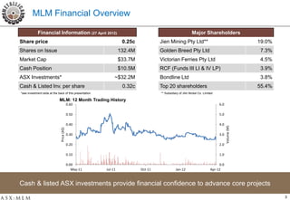 MLM Financial Overview

             Financial Information (27 April 2012)                                                          Major Shareholders
Share price                                                        0.25c            Jien Mining Pty Ltd**                                          19.0%
Shares on Issue                                                   132.4M            Golden Breed Pty Ltd                                           7.3%
Market Cap                                                        $33.7M            Victorian Ferries Pty Ltd                                      4.5%
Cash Position                                                     $10.5M            RCF (Funds III LI & IV LP)                                     3.9%
ASX Investments*                                              ~$32.2M               Bondline Ltd                                                   3.8%
Cash & Listed Inv. per share                                       0.32c            Top 20 shareholders                                            55.4%
*see investment slide at the back of this presentation                              ** Subsidiary of Jilin Nickel Co. Limited

                             MLM: 12 Month Trading History
                                            0.60                                                                                6.0

                                            0.50                                                                                5.0

                                            0.40                                                                                4.0




                                                                                                                                      Volume (M)
                               Price (A$)




                                            0.30                                                                                3.0

                                            0.20                                                                                2.0

                                            0.10                                                                                1.0

                                            0.00                                                                                0.0
                                               May-11    Jul-11            Oct-11              Jan-12                      Apr-12



Cash & listed ASX investments provide financial confidence to advance core projects
                                                                                                                                                           3
 