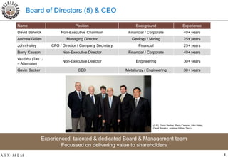 Board of Directors (5) & CEO

Name                            Position                      Background                           Experience
David Barwick           Non-Executive Chairman           Financial / Corporate                      40+ years
Andrew Gillies             Managing Director               Geology / Mining                         25+ years
John Haley         CFO / Director / Company Secretary          Financial                            25+ years
Barry Casson             Non-Executive Director          Financial / Corporate                      40+ years
Wu Shu (Tao Li
                         Non-Executive Director               Engineering                           30+ years
– Alternate)
Gavin Becker                     CEO                    Metallurgy / Engineering                    30+ years




                                                                        (L-R): Gavin Becker, Barry Casson, John Haley,
                                                                        David Barwick, Andrew Gillies, Tao Li



               Experienced, talented & dedicated Board & Management team
                       Focussed on delivering value to shareholders
                                                                                                                         4
 
