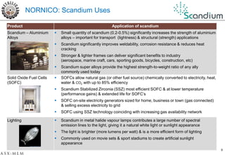 NORNICO: Scandium Uses

Product                                                    Application of scandium
Scandium – Aluminium        Small quantity of scandium (0.2-0.5%) significantly increases the strength of aluminium
Alloys                       alloys – important for transport (lightness) & structural (strength) applications
                            Scandium significantly improves weldability, corrosion resistance & reduces heat
                             cracking
                            Stronger & lighter frames can deliver significant benefits to industry
                             (aerospace, marine craft, cars, sporting goods, bicycles, construction, etc)
                            Scandium super alloys provide the highest strength-to-weight ratio of any ally
                             commonly used today
Solid Oxide Fuel Cells      SOFCs allow natural gas (or other fuel source) chemically converted to electricity, heat,
(SOFC)                       water & CO2 with up to 85% efficiency
                            Scandium Stabilized Zirconia (SSZ) most efficient SOFC & at lower temperature
                             (performance gains) & extended life for SOFC’s
                            SOFC on-site electricity generators sized for home, business or town (gas connected)
                             & selling excess electricity to grid
                            SOFC using SSZ technology coinciding with increasing gas availability network

Lighting                    Scandium in metal halide vapour lamps contributes a large number of spectral
                             emission lines to the light, giving it a natural white light or sunlight appearance
                            The light is brighter (more lumens per watt) & is a more efficient form of lighting
                            Commonly used on movie sets & sport stadiums to create artificial sunlight
                             appearance
                                                                                                                         9
 