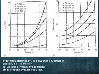 Filter characteristics of 316 powder as a function of
porosity & sieve fraction
(a) viscous permeability coefficient.
(b) filter grade by glass bead test.
 