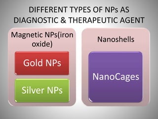 DIFFERENT TYPES OF NPs AS
DIAGNOSTIC & THERAPEUTIC AGENT
Magnetic NPs(iron
oxide)
Gold NPs
Silver NPs
Nanoshells
NanoCages
 