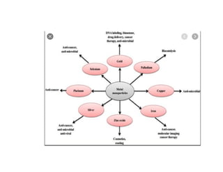 Metallic nanoparticles final | PDF