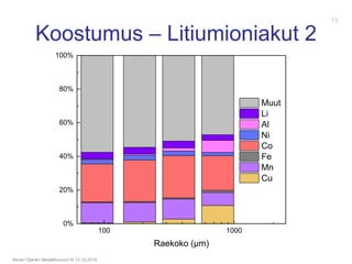 Koostumus – Litiumioniakut 2
Severi Ojanen Metallifoorumi III 13.12.2016
100 1000
0%
20%
40%
60%
80%
100%
Raekoko (µm)
Muut
Li
Al
Ni
Co
Fe
Mn
Cu
15
 