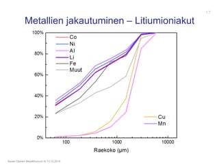Metallien jakautuminen – Litiumioniakut
Severi Ojanen Metallifoorumi III 13.12.2016
17
 