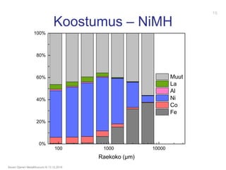 Koostumus – NiMH
Severi Ojanen Metallifoorumi III 13.12.2016
100 1000 10000
0%
20%
40%
60%
80%
100%
Raekoko (µm)
Muut
La
Al
Ni
Co
Fe
19
 
