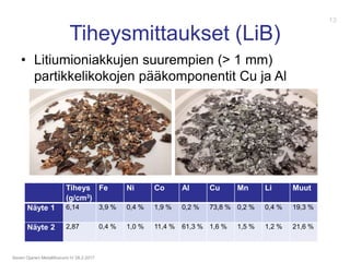 Tiheysmittaukset (LiB)
Severi Ojanen Metallifoorumi IV 28.2.2017
13
• Litiumioniakkujen suurempien (> 1 mm)
partikkelikokojen pääkomponentit Cu ja Al
Tiheys
(g/cm3)
Fe Ni Co Al Cu Mn Li Muut
Näyte 1 6,14 3,9 % 0,4 % 1,9 % 0,2 % 73,8 % 0,2 % 0,4 % 19,3 %
Näyte 2 2,87 0,4 % 1,0 % 11,4 % 61,3 % 1,6 % 1,5 % 1,2 % 21,6 %
 