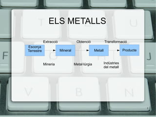 ELS METALLS

            Extracció              Obtenció               Transformació
Escorça
Terrestre               Mineral                  Metall                Producte


            Mineria               Metal·lúrgia            Indústries
                                                          del metall




                                                                                  1
 