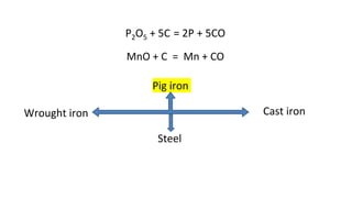 P2O5 + 5C = 2P + 5CO
MnO + C = Mn + CO
Pig iron
Wrought iron
Steel
Cast iron
 