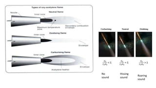 No
sound
Hissing
sound
Roaring
sound
 