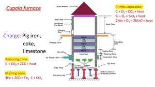 Cupola furnace
Charge: Pig iron,
coke,
limestone
Combustion zone:
C + O2 = CO2 + heat
Si + O2 = SiO2 + heat
2Mn + O2 = 2MnO+ heat
Reducing zone:
C + CO2 = 2CO + heat
Melting zone:
3Fe + 2CO = Fe3 C + CO2
 