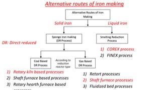 Alternative routes of iron making
Solid iron Liquid iron
DR: Direct reduced
1) Retort processes
2) Shaft furnace processes
3) Fluidized bed processes
1) COREX process
2) FINEX process
According to
reduction
reactor type
1) Rotary kiln based processes
2) Shaft furnace based processes
3) Rotary hearth furnace based
 