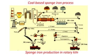 Sponge iron production in rotary kiln
Coal-based sponge iron process
 