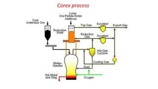 Corex process
 