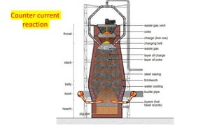 Counter current
reaction
 