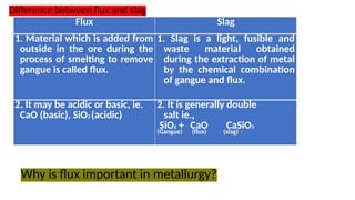Difference between flux and slag
Flux Slag
1. Material which is added from
outside in the ore during the
process of smelting to remove
gangue is called flux.
1. Slag is a light, fusible and
waste material obtained
during the extraction of metal
by the chemical combination
of gangue and flux.
2. It may be acidic or basic, ie.
CaO (basic), SiO2 (acidic)
2. It is generally double
salt ie.,
SiO2 + CaO CaSiO3
(Gangue) (flux) (slag)
Why is flux important in metallurgy?
 