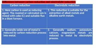 Difference between carbon reduction and electrolytic reduction
Carbon reduction Electrolytic reduction
1. Here carbon is used as reducing
agent. The roasted or calcinated ore is
mixed with coke (C) and suitable flux
in a blast furnace.
1. This reduction is suitable for the
extraction of alkali metals and
alkaline earth metals.
2. Generally oxide ore of metal is
reduced by carbon reduction process
into metal.
2. Generally sodium, potassium,
calcium, magnesium metals are
reduced to metal by electrolytic
process.
 