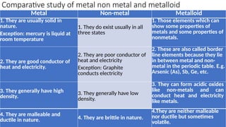 Comparative study of metal non metal and metalloid
Metal Non-metal Metalloid
1. They are usually solid in
nature.
Exception: mercury is liquid at
room temperature
1. They do exist usually in all
three states
1. Those elements which can
show some properties of
metals and some properties of
nonmetals.
2. They are good conductor of
heat and electricity.
2. They are poor conductor of
heat and electricity
Exception: Graphite
conducts electricity
2. These are also called border
line elements because they lie
in between metal and non-
metal in the periodic table. E.g.
Arsenic (As), Sb, Ge, etc.
3. They generally have high
density.
3. They generally have low
density.
3. They can form acidic oxides
like non-metals and can
conduct heat and electricity
like metals.
4. They are malleable and
ductile in nature. 4. They are brittle in nature.
4.They are neither malleable
nor ductile but sometimes
volatile.
 