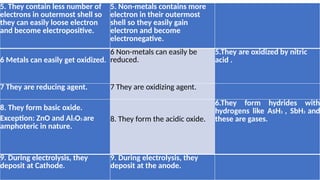 5. They contain less number of
electrons in outermost shell so
they can easily loose electron
and become electropositive.
5. Non-metals contains more
electron in their outermost
shell so they easily gain
electron and become
electronegative.
6 Metals can easily get oxidized.
6 Non-metals can easily be
reduced.
5.They are oxidized by nitric
acid .
7 They are reducing agent. 7 They are oxidizing agent.
8. They form basic oxide.
Exception: ZnO and Al2O3 are
amphoteric in nature.
8. They form the acidic oxide.
6.They form hydrides with
hydrogens like AsH3 , SbH3 and
these are gases.
9. During electrolysis, they
deposit at Cathode.
9. During electrolysis, they
deposit at the anode.
 