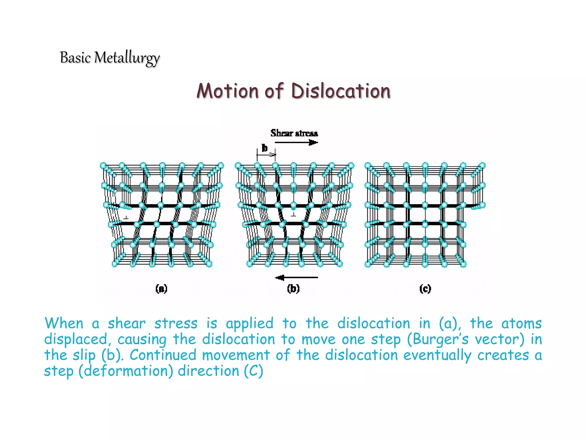 Motion of Dislocation
When a shear stress is applied to the dislocation in (a), the atoms
displaced, causing the dislocation to move one step (Burger’s vector) in
the slip (b). Continued movement of the dislocation eventually creates a
step (deformation) direction (C)
Basic Metallurgy
 