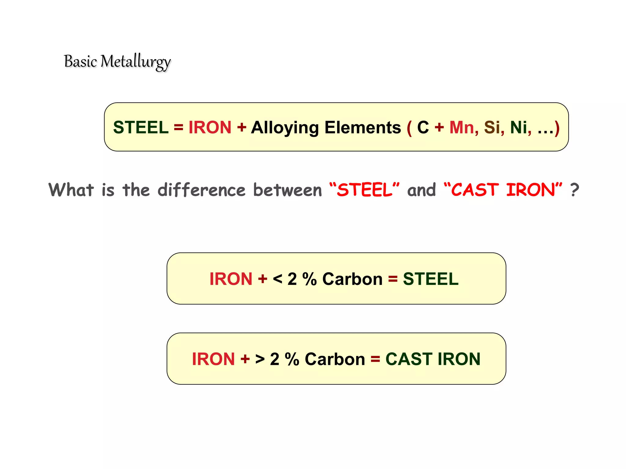STEEL = IRON + Alloying Elements ( C + Mn, Si, Ni, …)
IRON + < 2 % Carbon = STEEL
IRON + > 2 % Carbon = CAST IRON
What is the difference between “STEEL” and “CAST IRON” ?
Basic Metallurgy
 