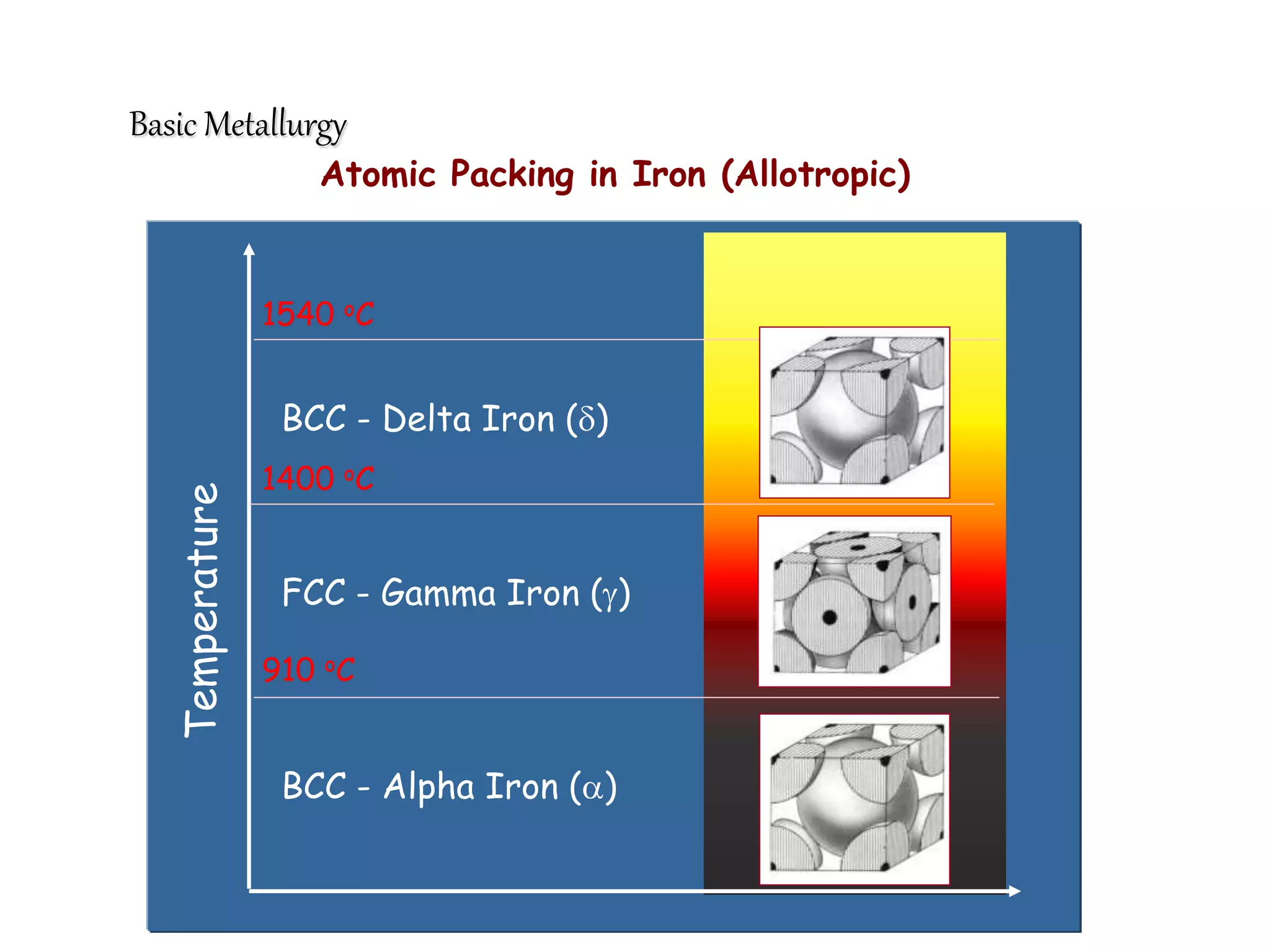BCC - Delta Iron (d)
FCC - Gamma Iron (g)
BCC - Alpha Iron (a)
1540 oC
1400 oC
910 oC
Atomic Packing in Iron (Allotropic)
Basic Metallurgy
 