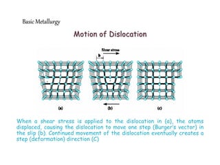 Motion of Dislocation
When a shear stress is applied to the dislocation in (a), the atoms
displaced, causing the dislocation to move one step (Burger’s vector) in
the slip (b). Continued movement of the dislocation eventually creates a
step (deformation) direction (C)
Basic Metallurgy
 